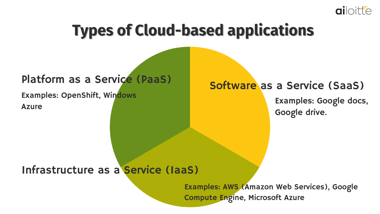 Types of Cloud applications