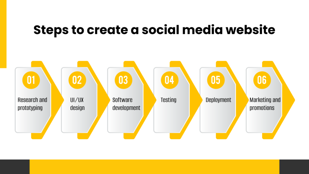steps to create a social media website