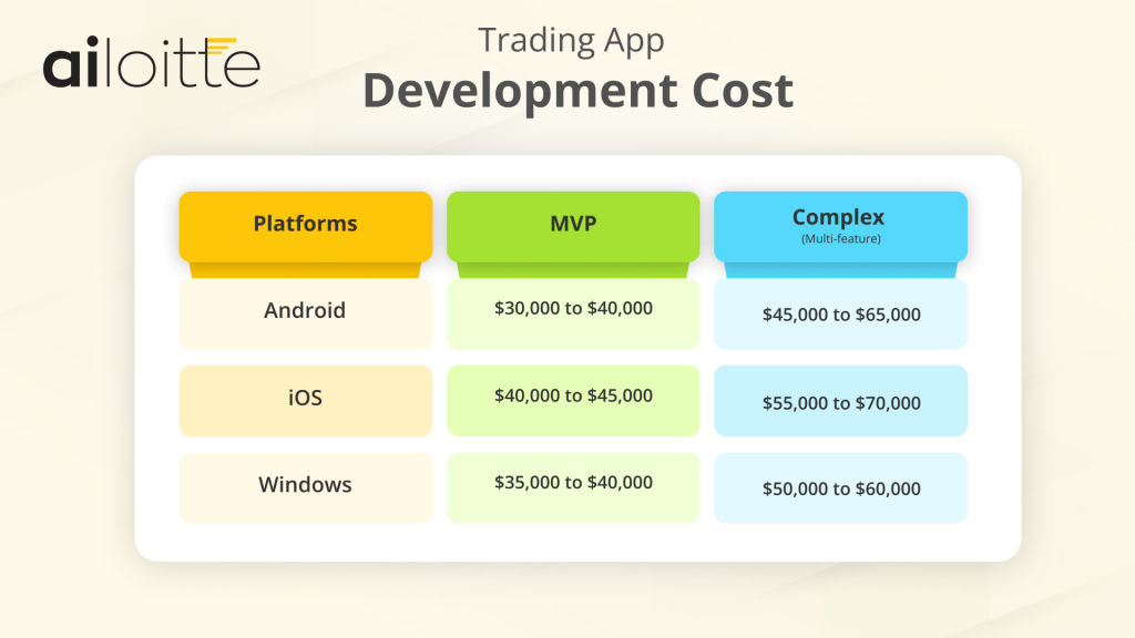 Development cost for Trading App