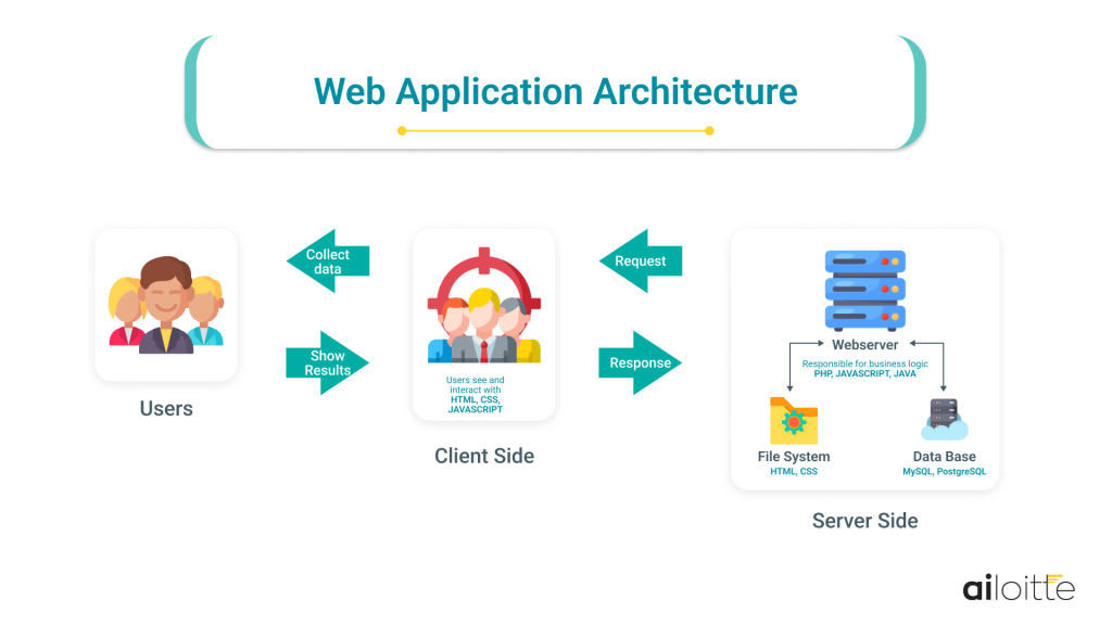 what is Web Application Architecture