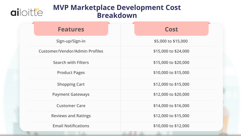 marketplace website development cost breakdown