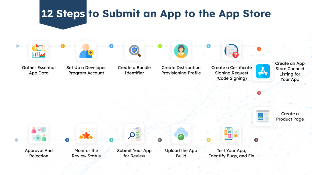 steps to submit an app to the app store