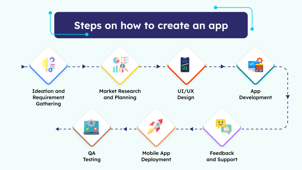 mobile app development process flowchart, how apps are made