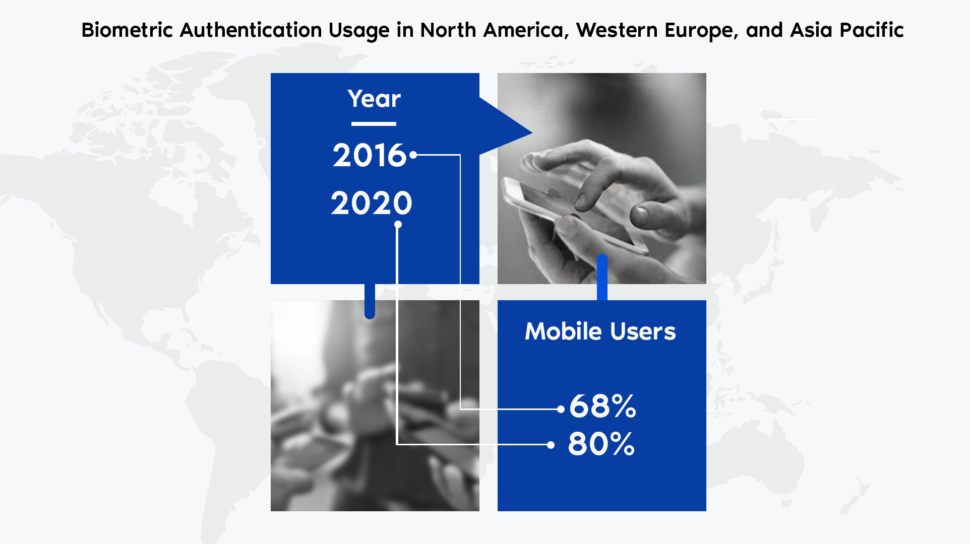 Biometric Authentication Mobile Users