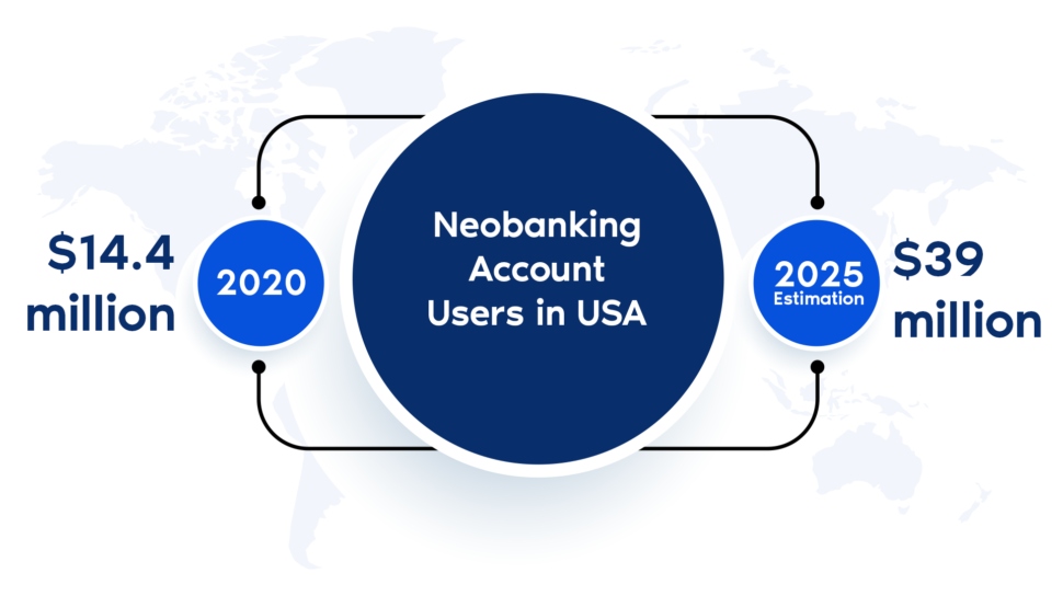 Neobanking Applications Market Size