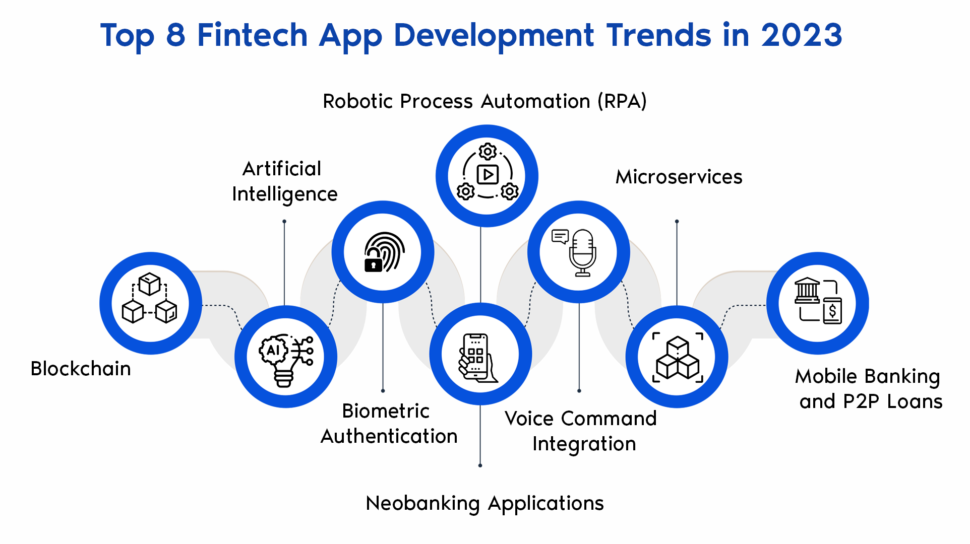 Latest Fintech App Development Trends