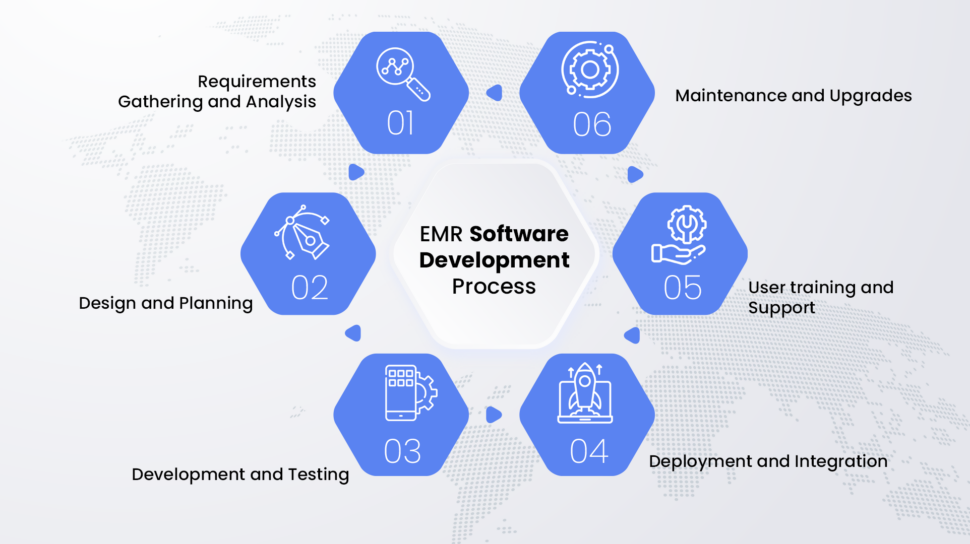 EMR System Development Process