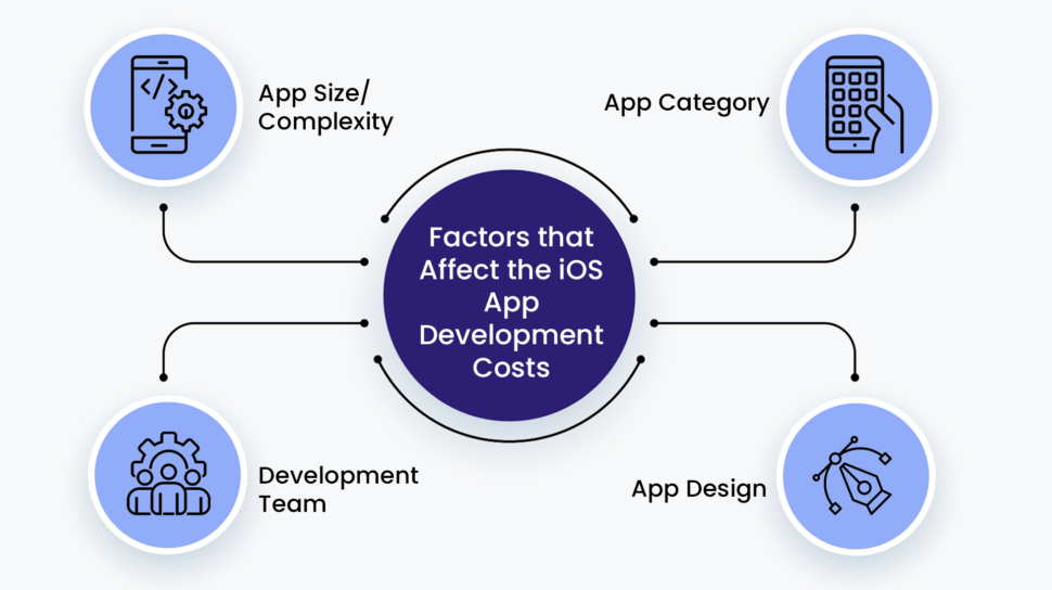 cost of ios app development
