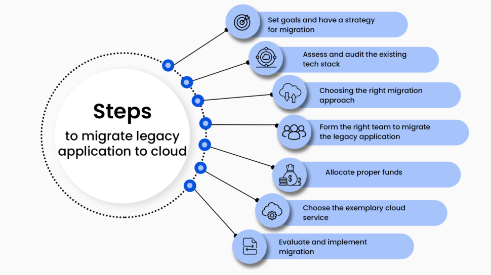 Steps to migrate legacy application
