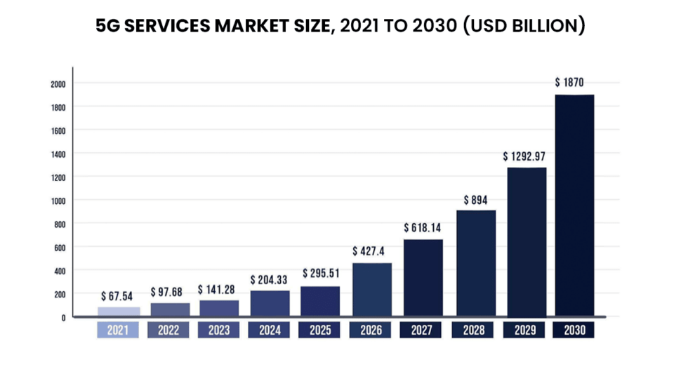 5G Services Market Size