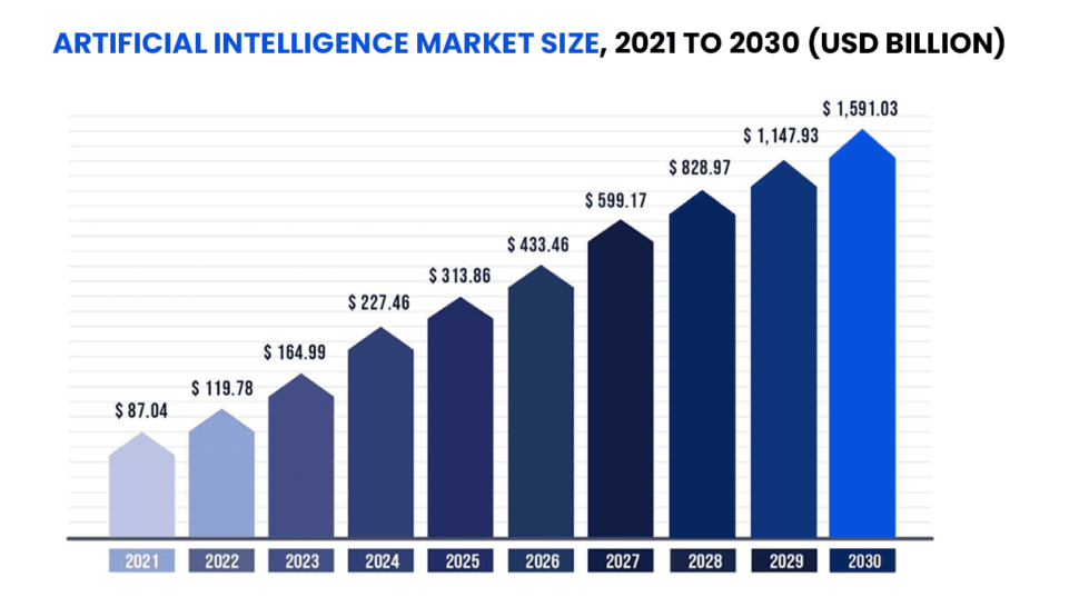 artificial intelligence market size