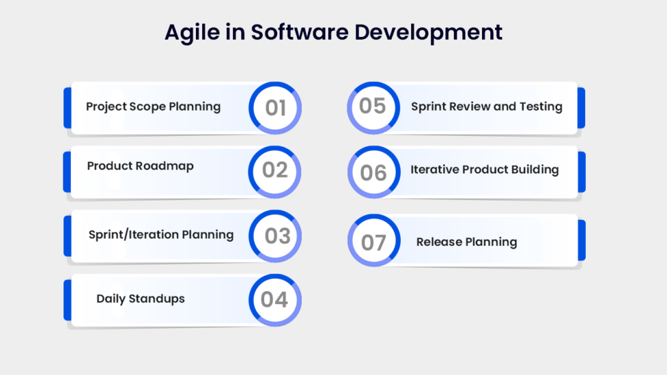 Agile in Software development by Ailoitte Technologies