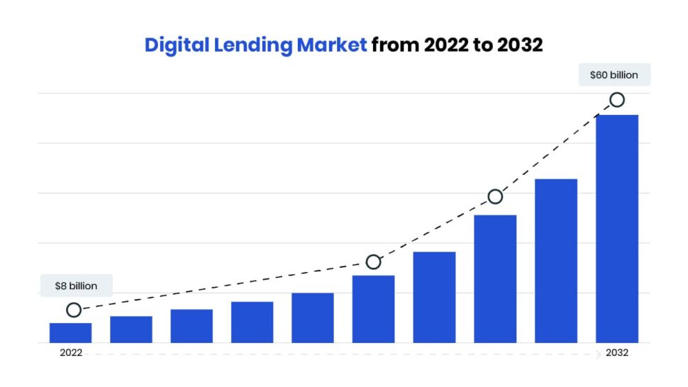 Digital lending market size