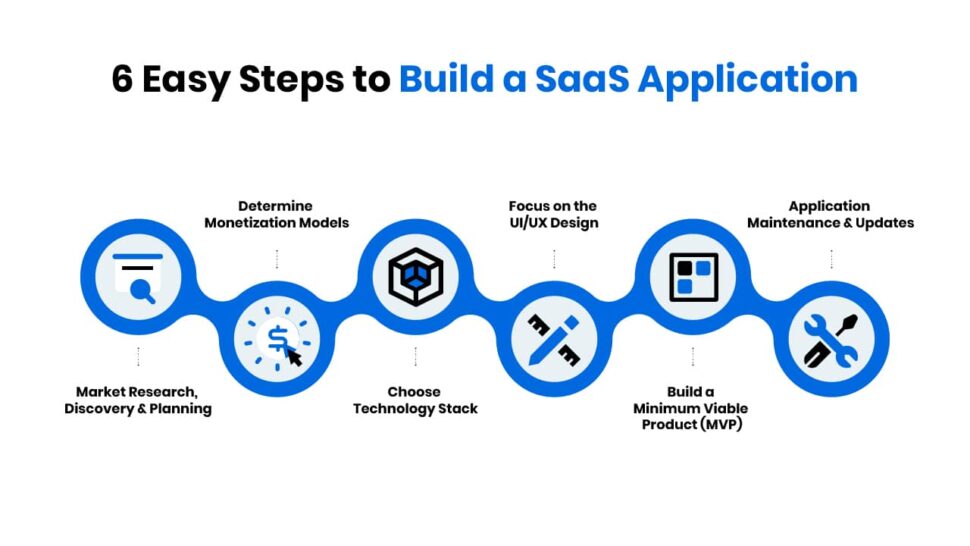 build saas application