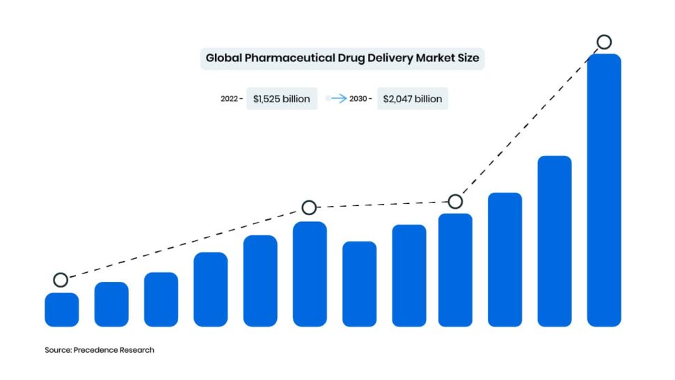 Pharmaceutical Drug Delivery Market Size