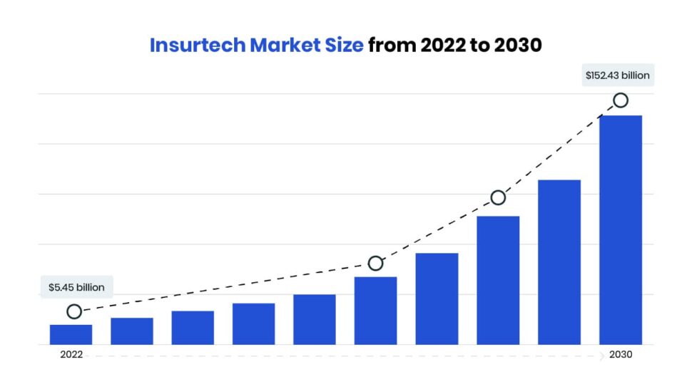 Insurtech market size