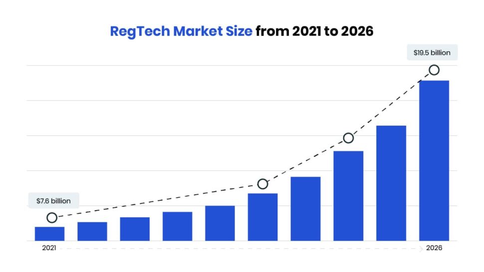 RegTech market size
