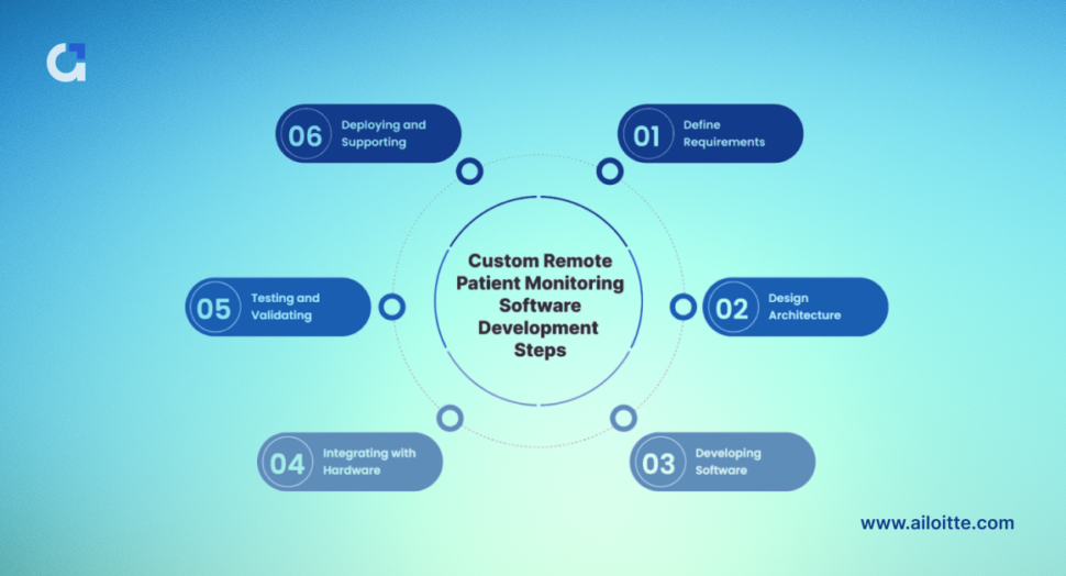 Step-by-step process for Custom Remote Patient Monitoring Software Development
