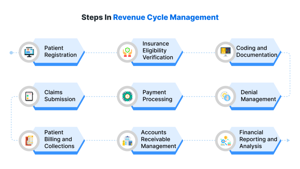 Steps in Revenue Cycle Management by Ailoitte
