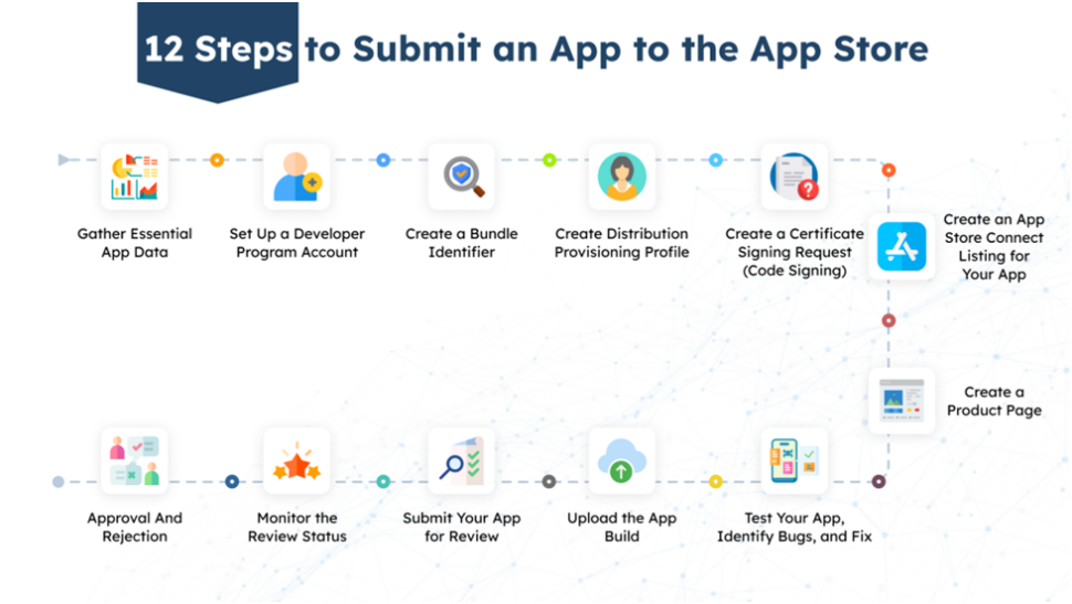 Steps to Submits an App to the App Store