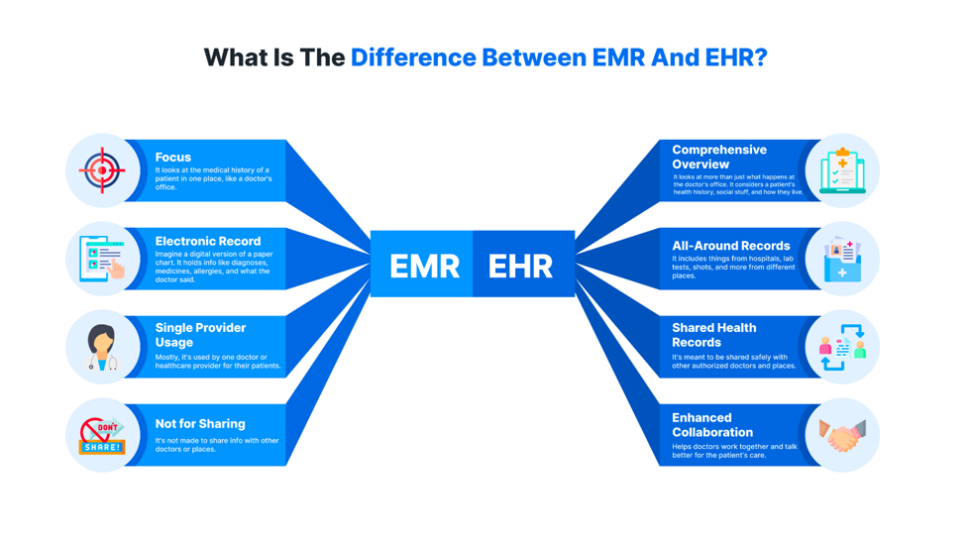 Differenve between EMR & EHR by Ailoitte Technologies