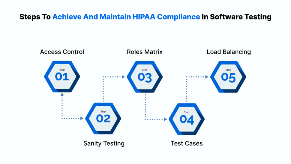 Steps to achieve & maintain HIPAA Compliance in Software Testing
