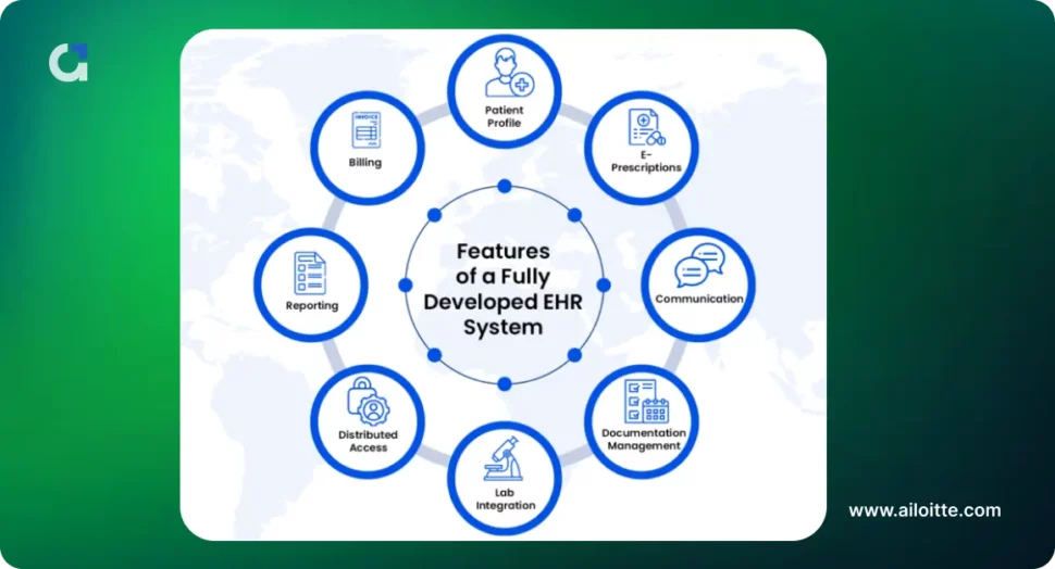 Feature of a fully developed ehr system