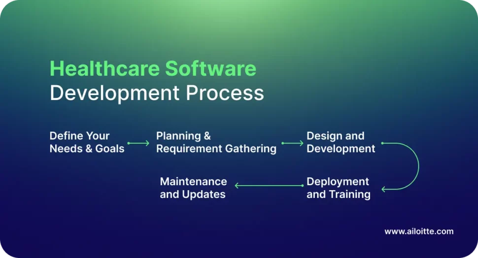 Healthcare Software Development Process