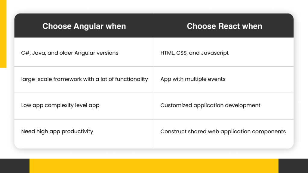 Choose between Angular and React