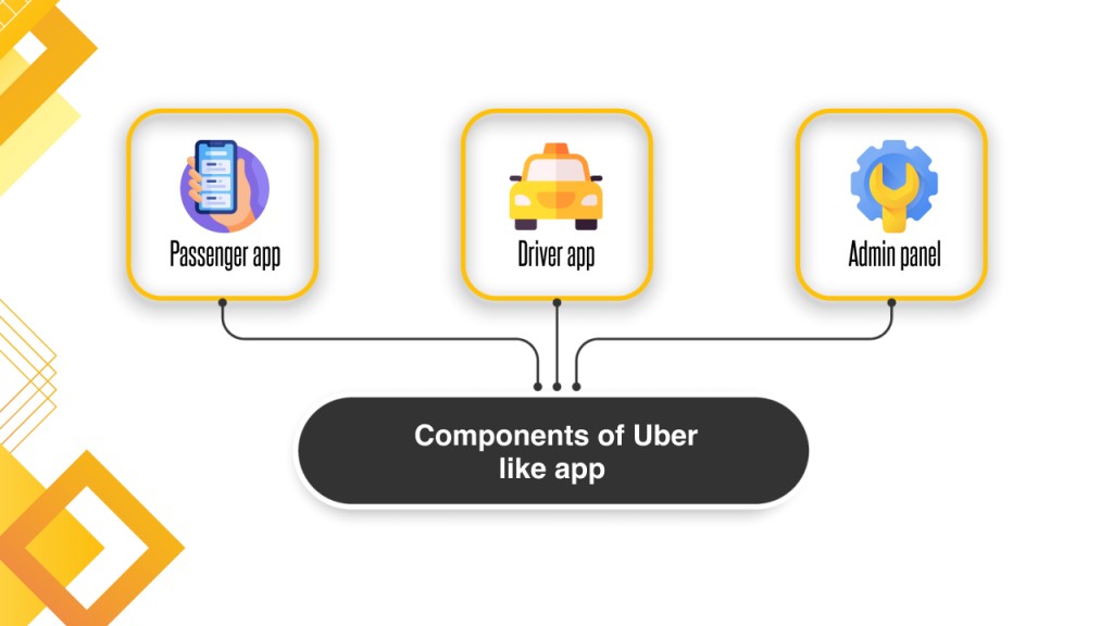 Components of Uber like app