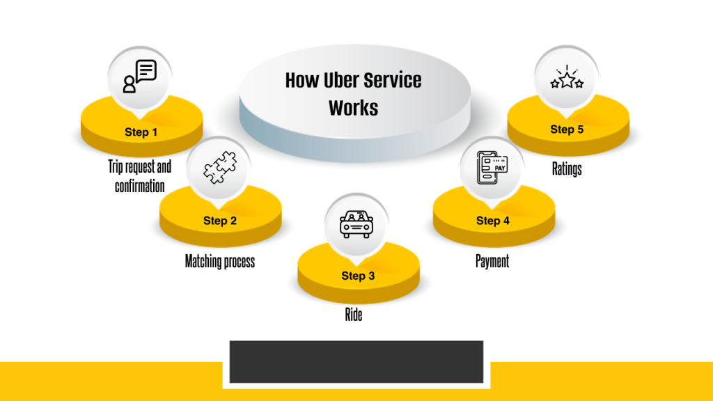 How Uber service works