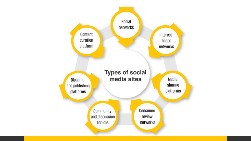 Types of Social Media Sites