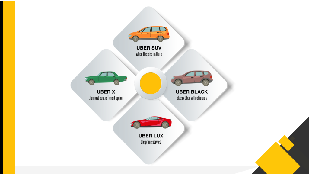 Uber's automobiles types
