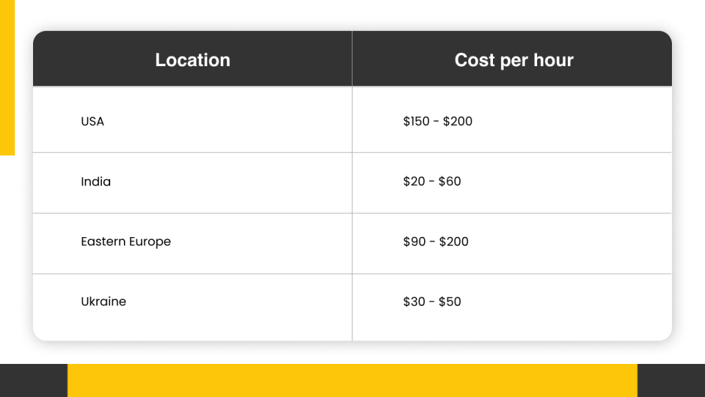 Country wise hourly mobile app development cost
