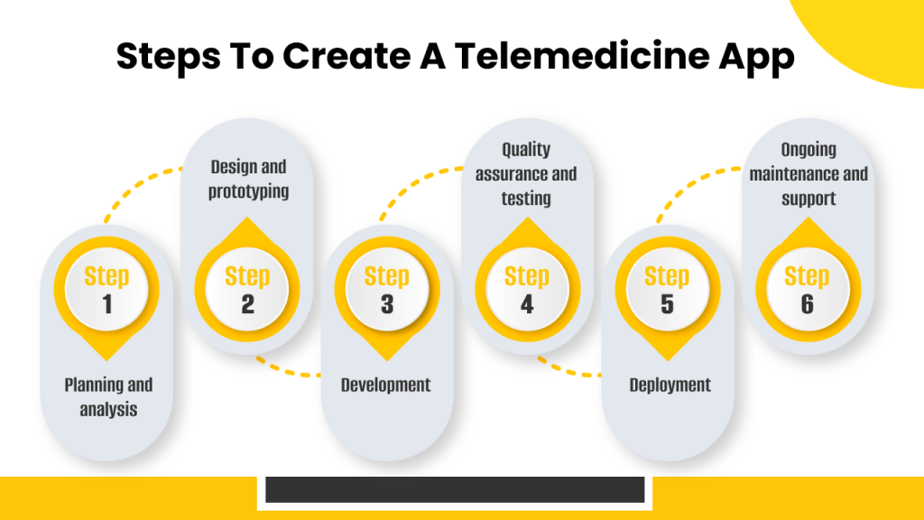 Steps to create a Telemedicine app