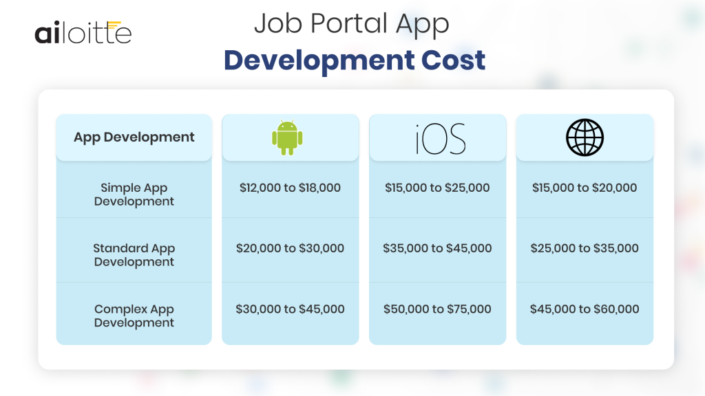Job Portal App Development Cost
