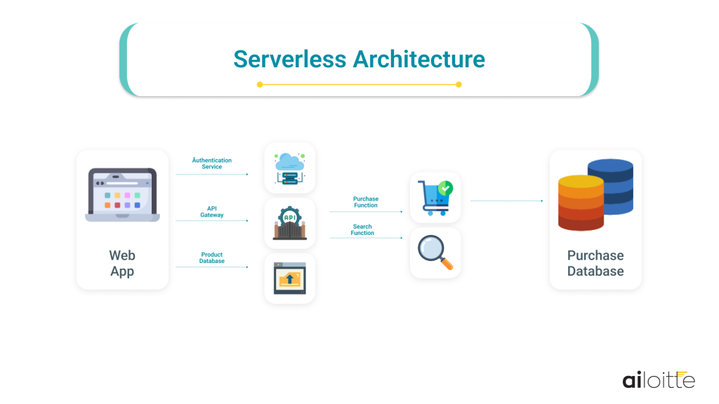 Serverless Architecture