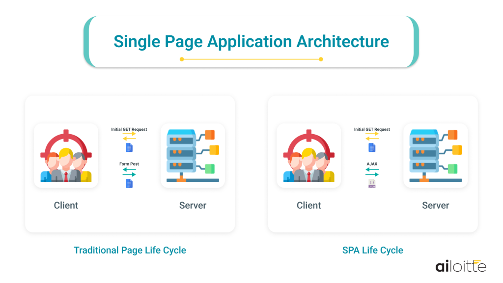 Single Page Application Architecture
