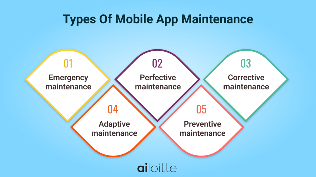 Mobile App Maintenance Types