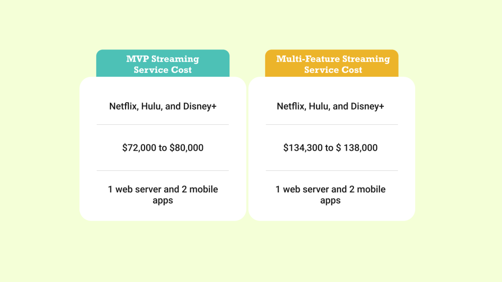 Video Streaming Website Development Cost