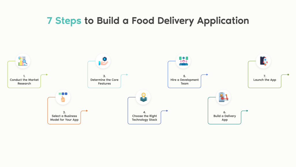 Steps of Food Delivery App Development