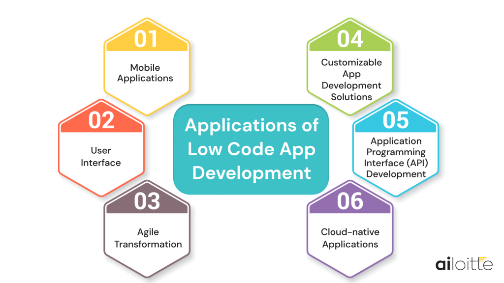 low code solutions application