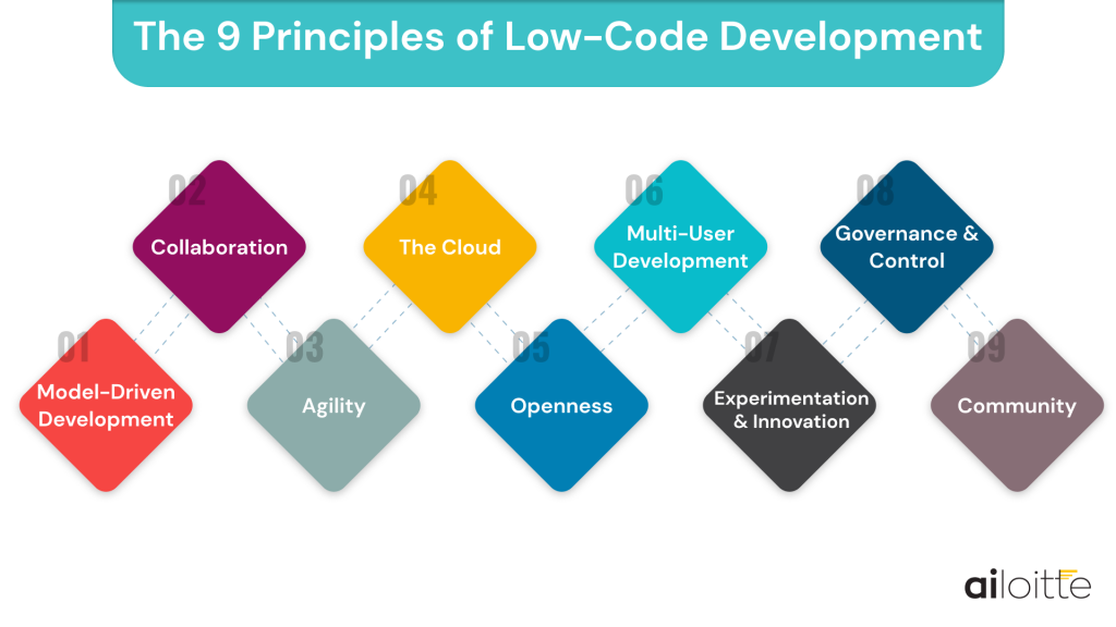 principles of low code application development