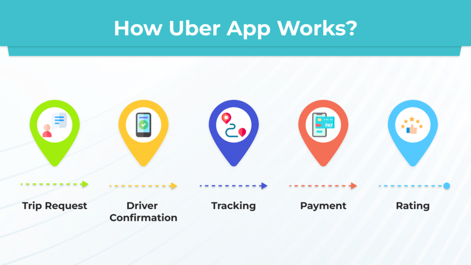 how does uber work