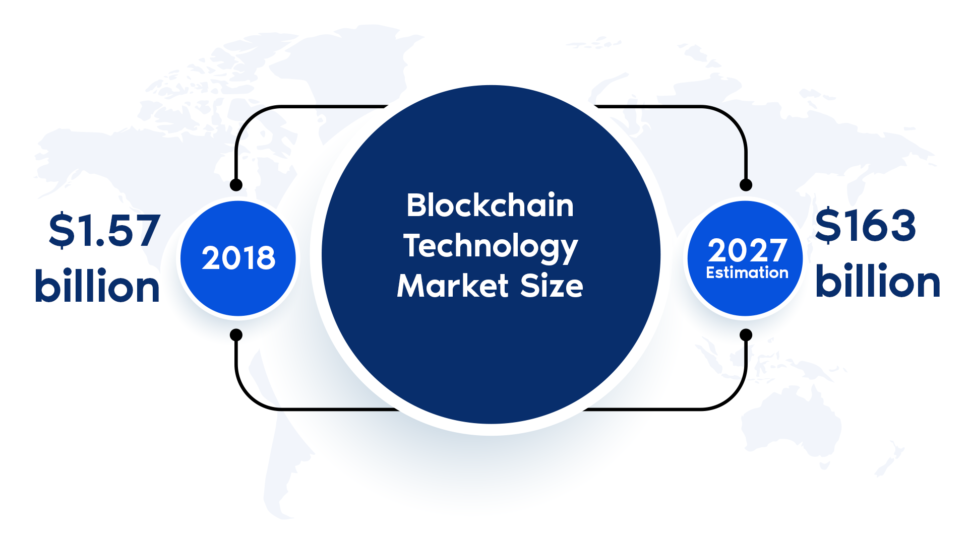 Blockchain technology future market size