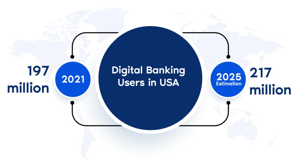 Number of Digital Banking Users in America