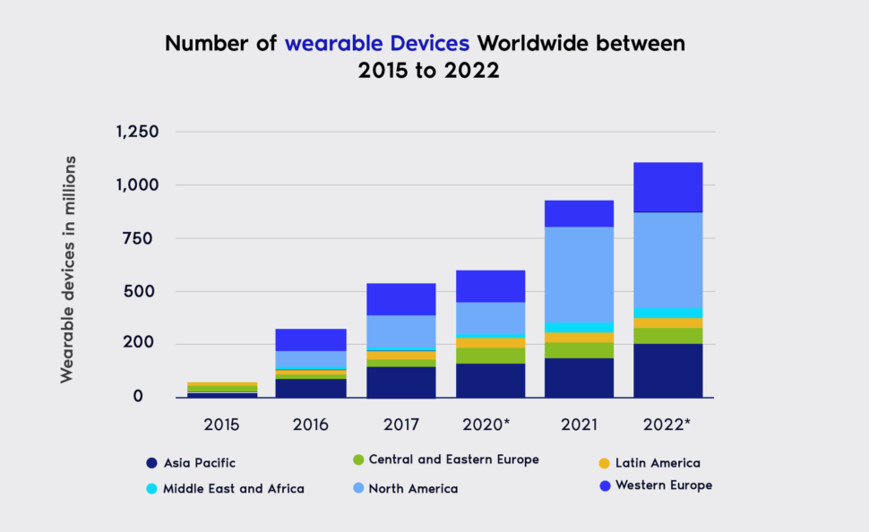 number of wearable devices in world