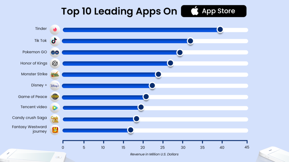 Top money making Apps on Apple App Store