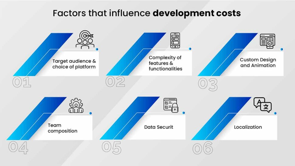 Factors Influencing social media app development cost