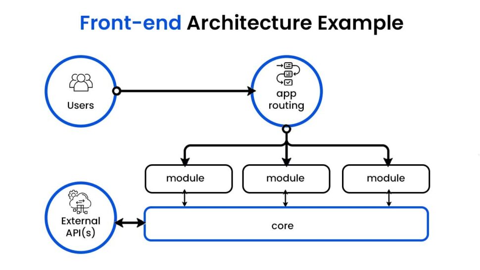 Front-End Development Architecture